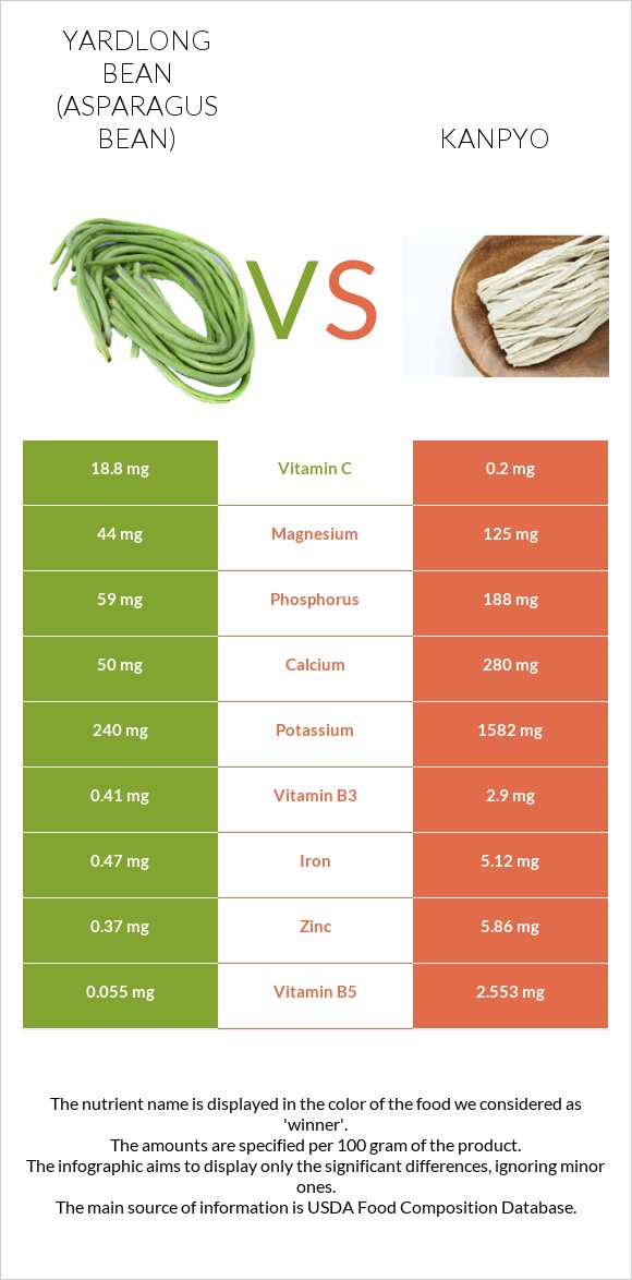 Yardlong bean (Asparagus bean) vs Kanpyo infographic