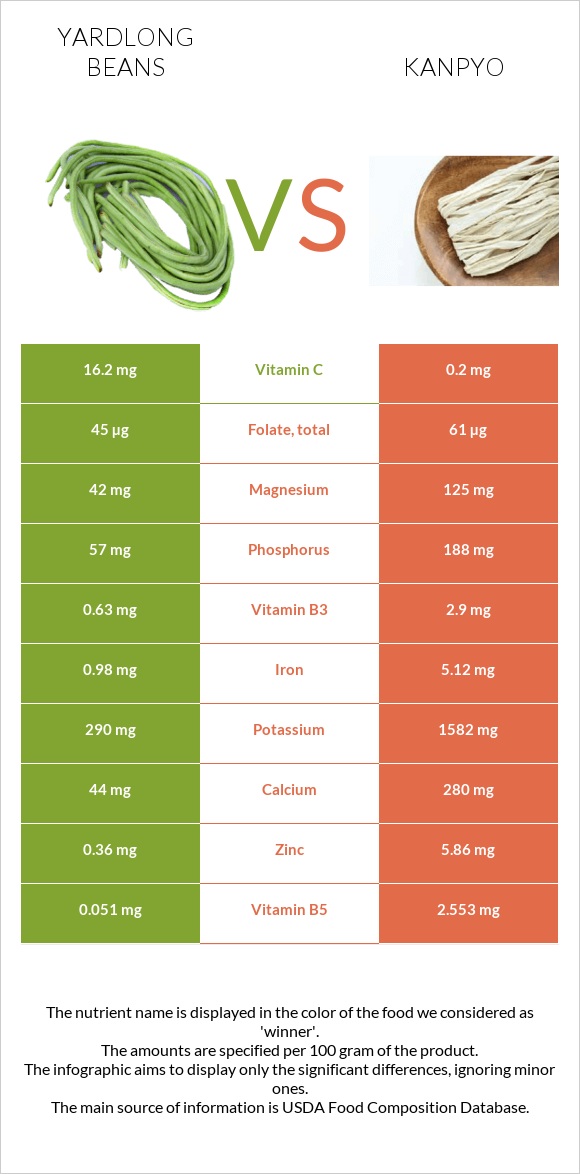 Yardlong bean (Asparagus bean) vs Kanpyo infographic