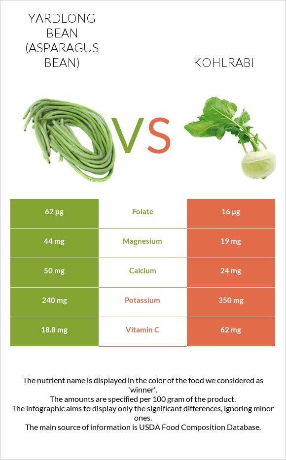 Yardlong bean (Asparagus bean) vs Kohlrabi infographic