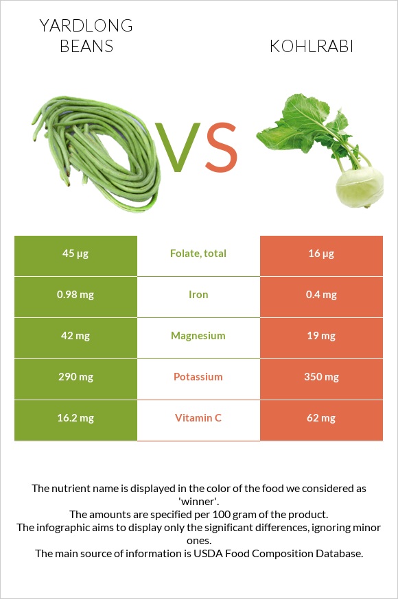 Yardlong bean (Asparagus bean) vs Kohlrabi infographic