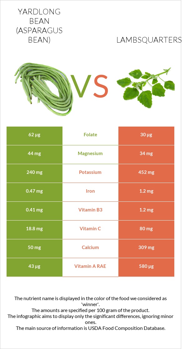Yardlong bean (Asparagus bean) vs Lambsquarters infographic