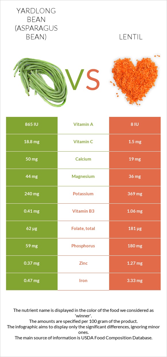 Yardlong bean (Asparagus bean) vs Lentil infographic
