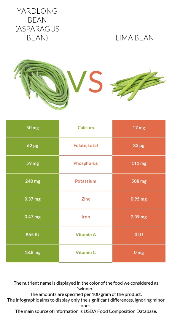 Yardlong bean (Asparagus bean) vs Lima bean infographic