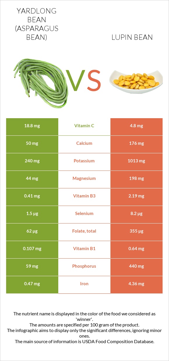 Yardlong bean (Asparagus bean) vs Lupin Bean infographic