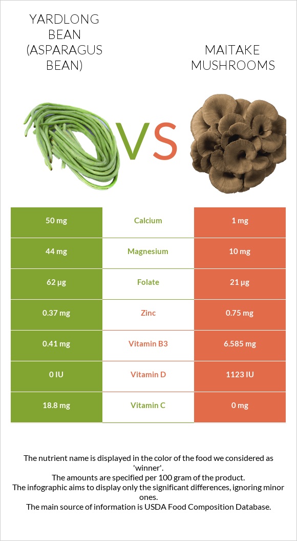 Ծնեբեկ լոբի vs Maitake mushrooms infographic