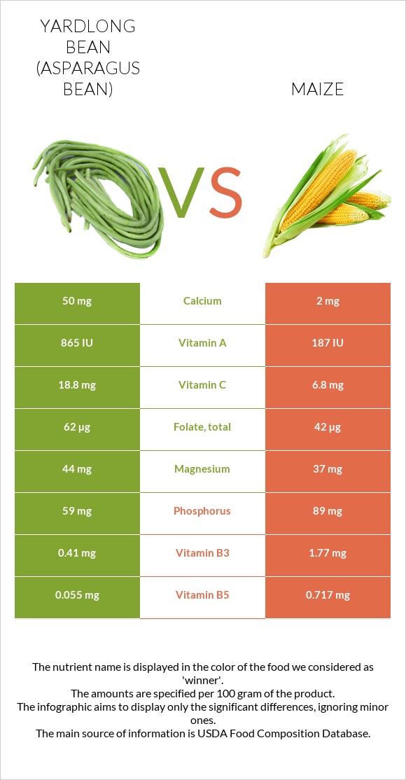 Yardlong bean (Asparagus bean) vs Corn infographic