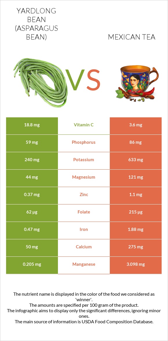 Yardlong bean (Asparagus bean) vs Mexican tea infographic