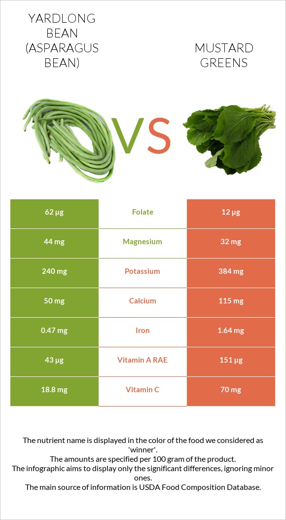 Yardlong bean (Asparagus bean) vs Mustard Greens infographic
