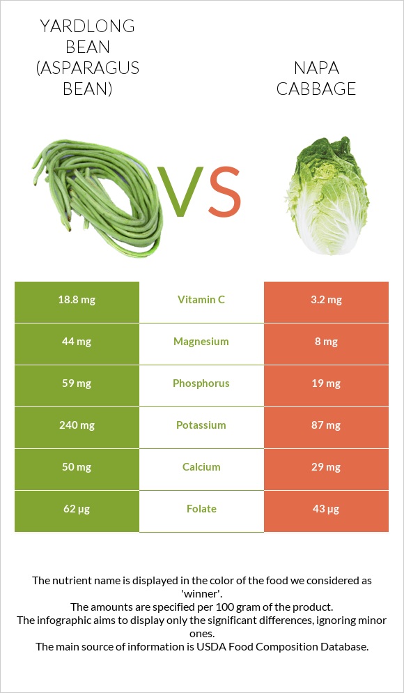 Yardlong bean (Asparagus bean) vs Napa cabbage infographic