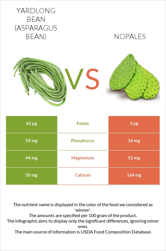 Yardlong bean (Asparagus bean) vs Nopales infographic