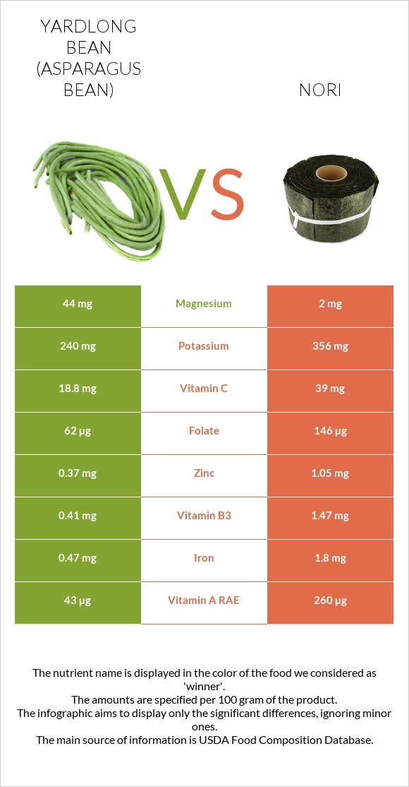 Yardlong bean (Asparagus bean) vs Nori infographic