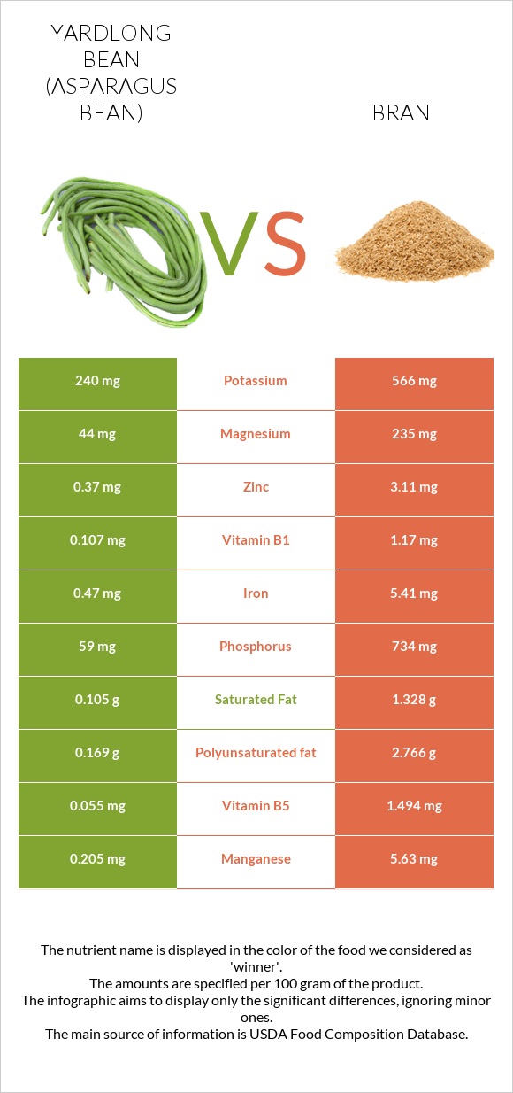 Yardlong bean (Asparagus bean) vs Bran infographic