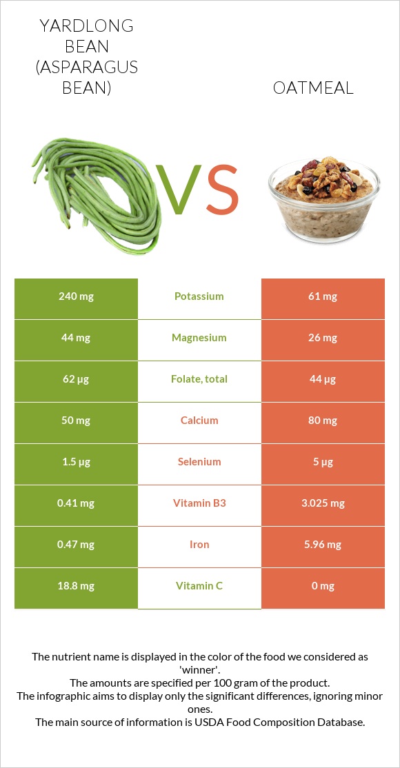 Yardlong bean (Asparagus bean) vs Oatmeal infographic
