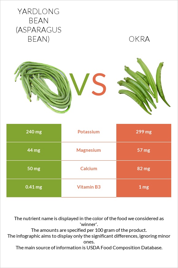 Yardlong bean (Asparagus bean) vs Okra infographic