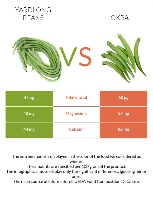 Ծնեբեկ լոբի vs Բամիա infographic