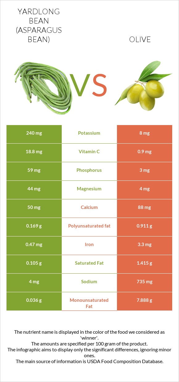 Yardlong bean (Asparagus bean) vs Olive infographic