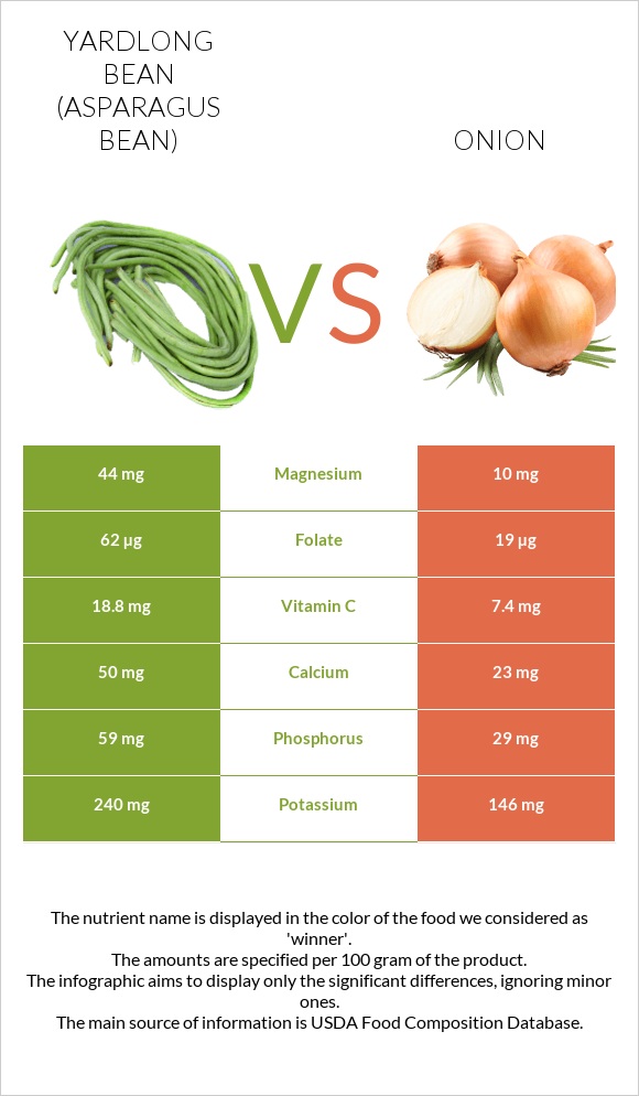 Yardlong bean (Asparagus bean) vs Onion infographic