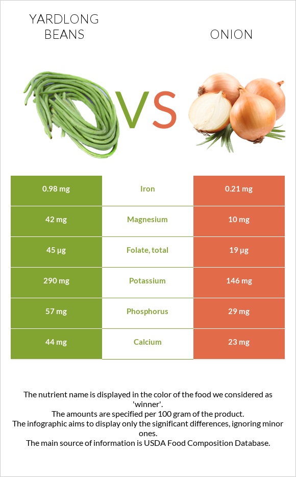 Yardlong beans vs Onion infographic