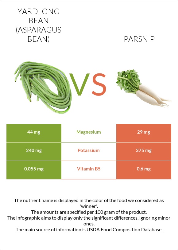 Yardlong bean (Asparagus bean) vs Parsnip infographic