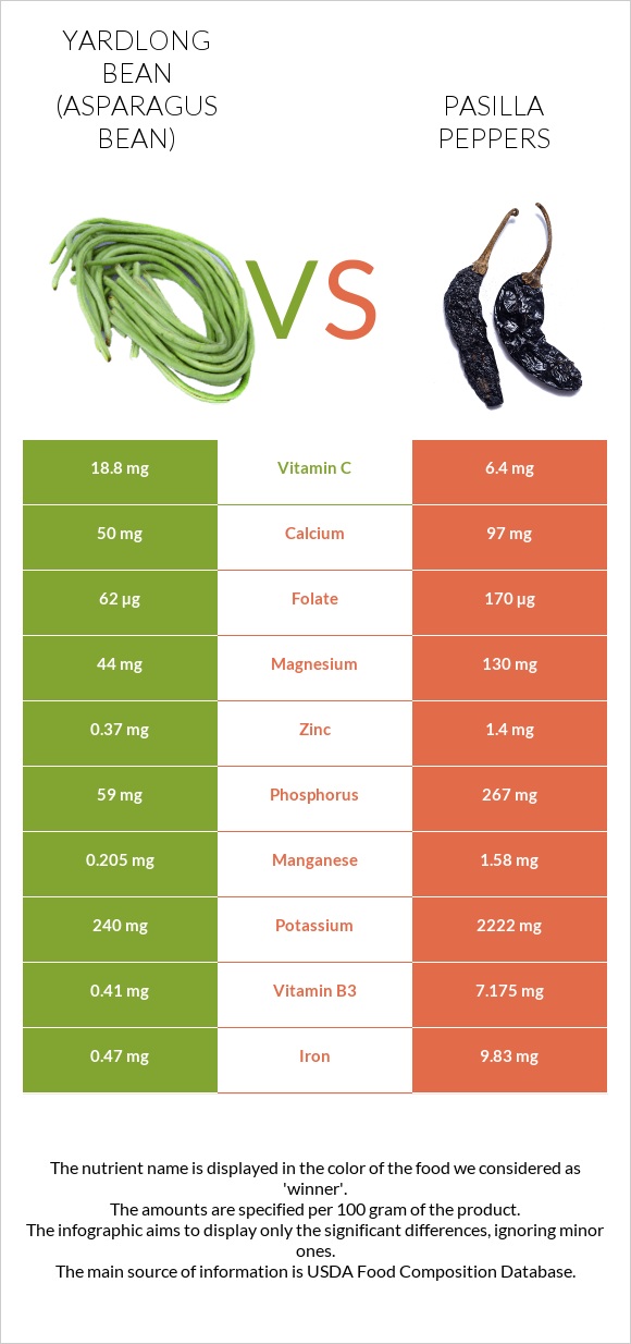 Yardlong bean (Asparagus bean) vs Pasilla peppers infographic