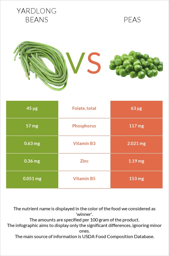 Ծնեբեկ լոբի vs Ոլոռ infographic