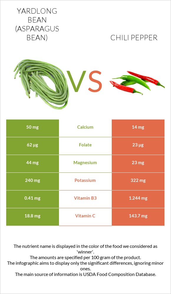 Yardlong bean (Asparagus bean) vs Chili pepper infographic