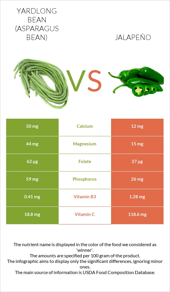 Yardlong bean (Asparagus bean) vs Jalapeño infographic