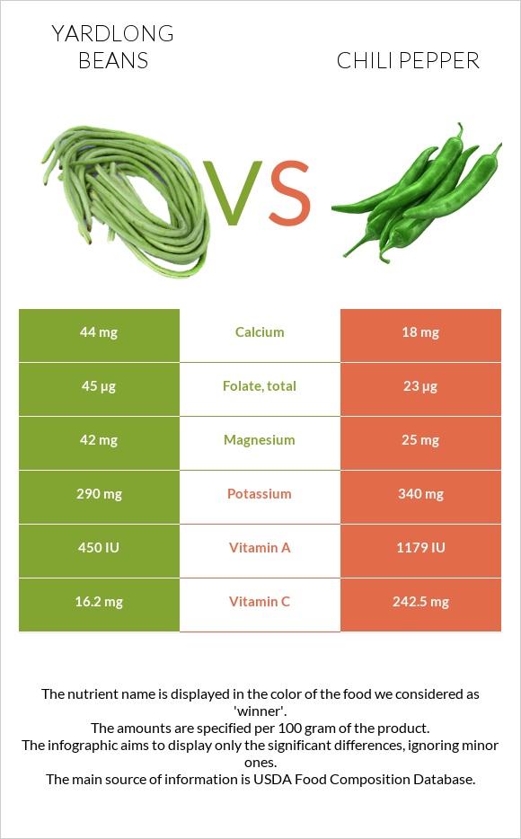 Yardlong bean (Asparagus bean) vs Peppers infographic