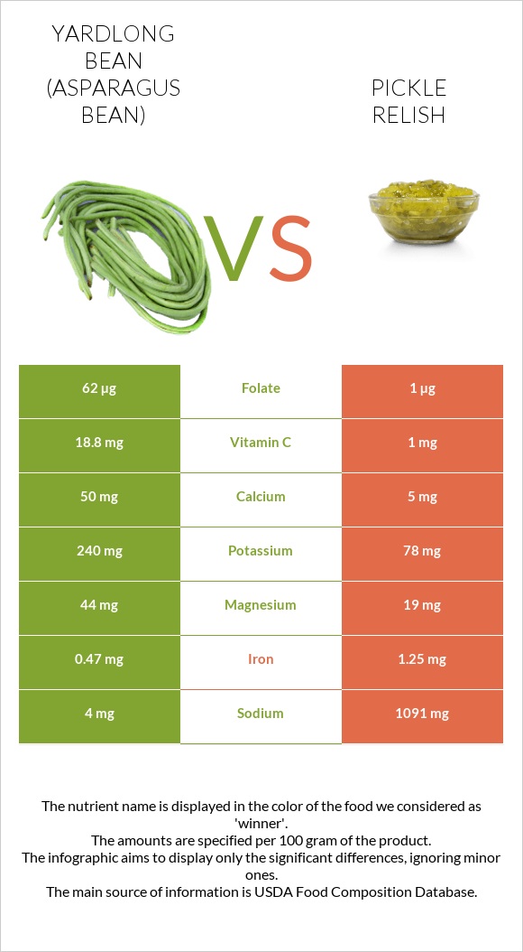 Yardlong bean (Asparagus bean) vs Pickle relish infographic
