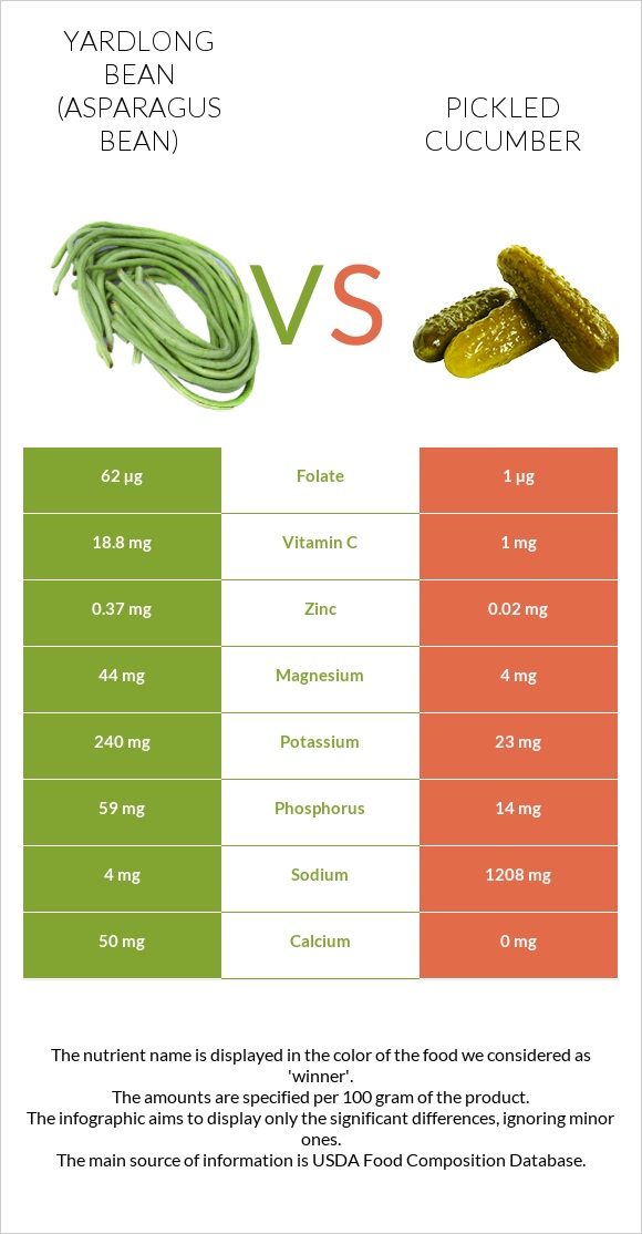 Yardlong bean (Asparagus bean) vs Pickled cucumber infographic