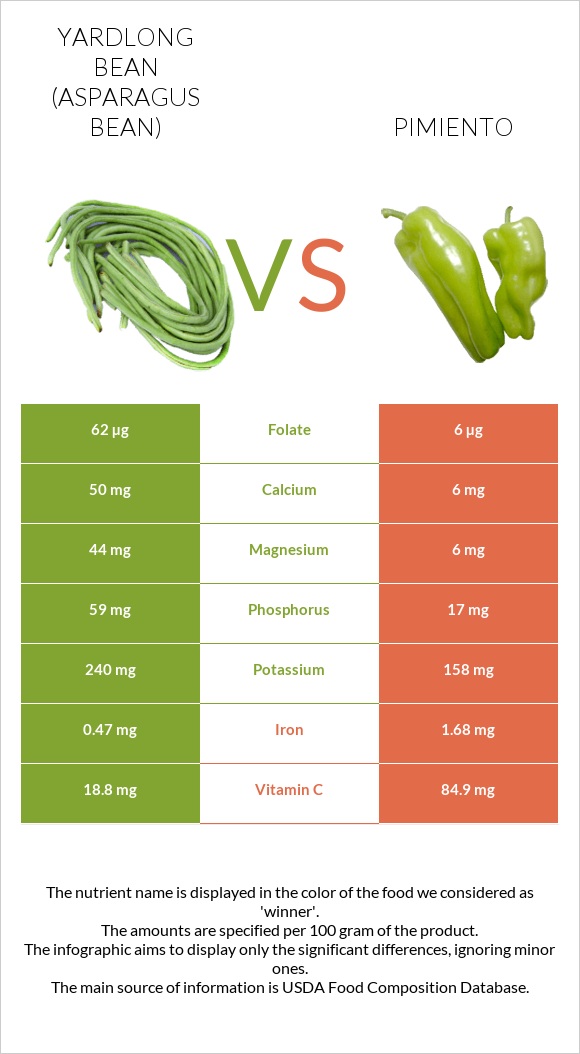 Yardlong bean (Asparagus bean) vs Pimiento infographic