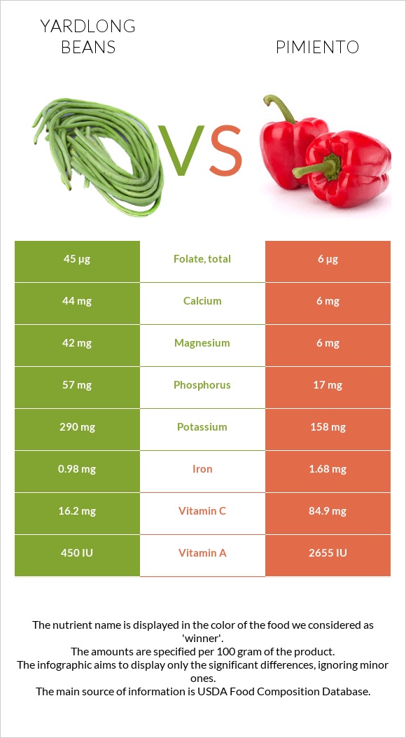 Yardlong beans vs Pimiento infographic