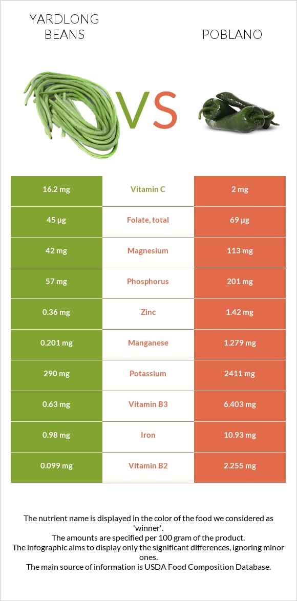 Yardlong bean (Asparagus bean) vs Poblano infographic