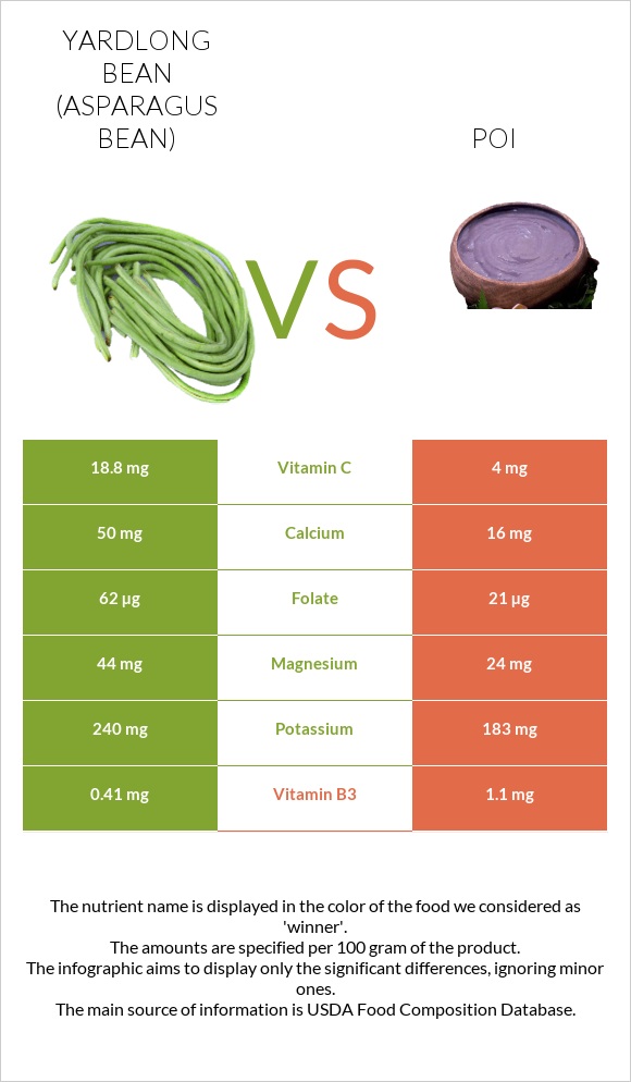 Yardlong bean (Asparagus bean) vs Poi infographic