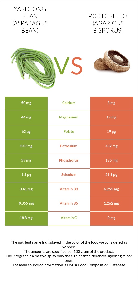 Yardlong bean (Asparagus bean) vs Portobello infographic
