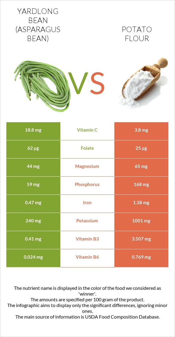 Yardlong bean (Asparagus bean) vs Potato flour infographic