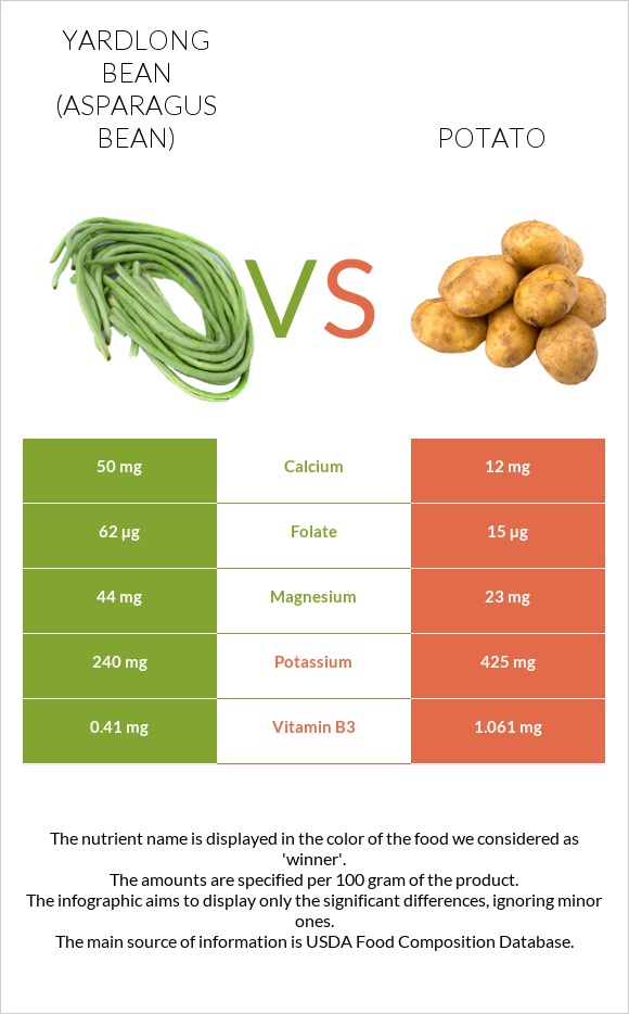 Yardlong bean (Asparagus bean) vs Potato infographic