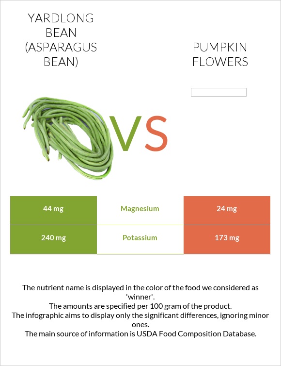 Yardlong bean (Asparagus bean) vs Pumpkin flowers infographic