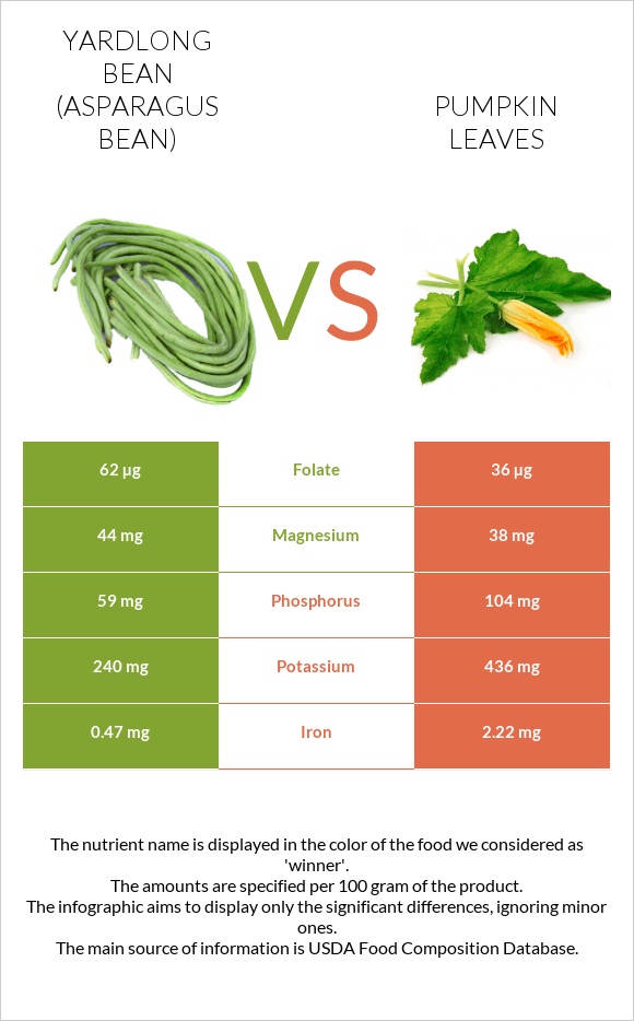 Yardlong bean (Asparagus bean) vs Pumpkin leaves infographic