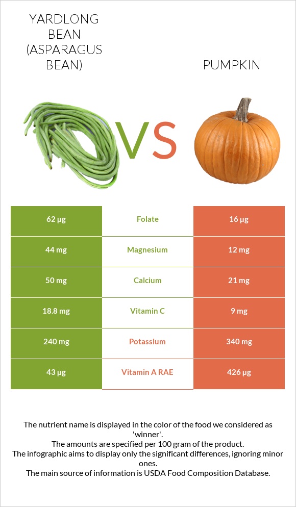 Yardlong bean (Asparagus bean) vs Pumpkin infographic