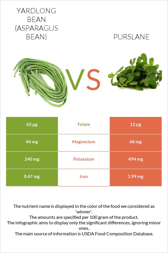 Yardlong bean (Asparagus bean) vs Purslane infographic