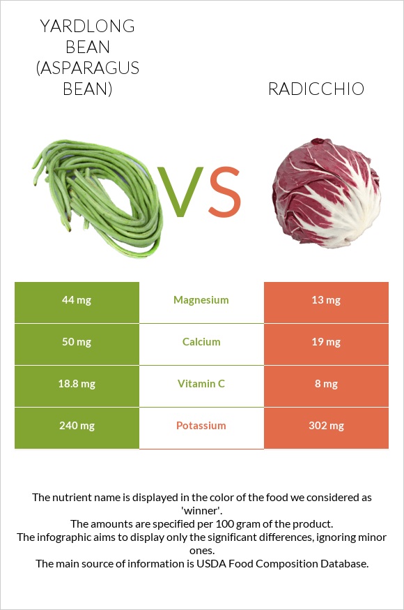 Yardlong bean (Asparagus bean) vs Radicchio infographic