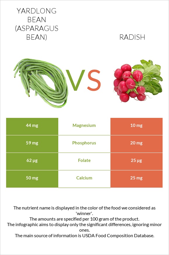 Yardlong bean (Asparagus bean) vs Radish infographic