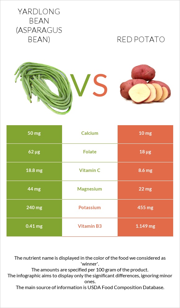 Yardlong bean (Asparagus bean) vs Red potato infographic