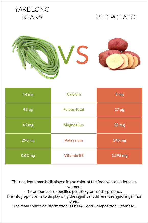 Ծնեբեկ լոբի vs Red potato infographic