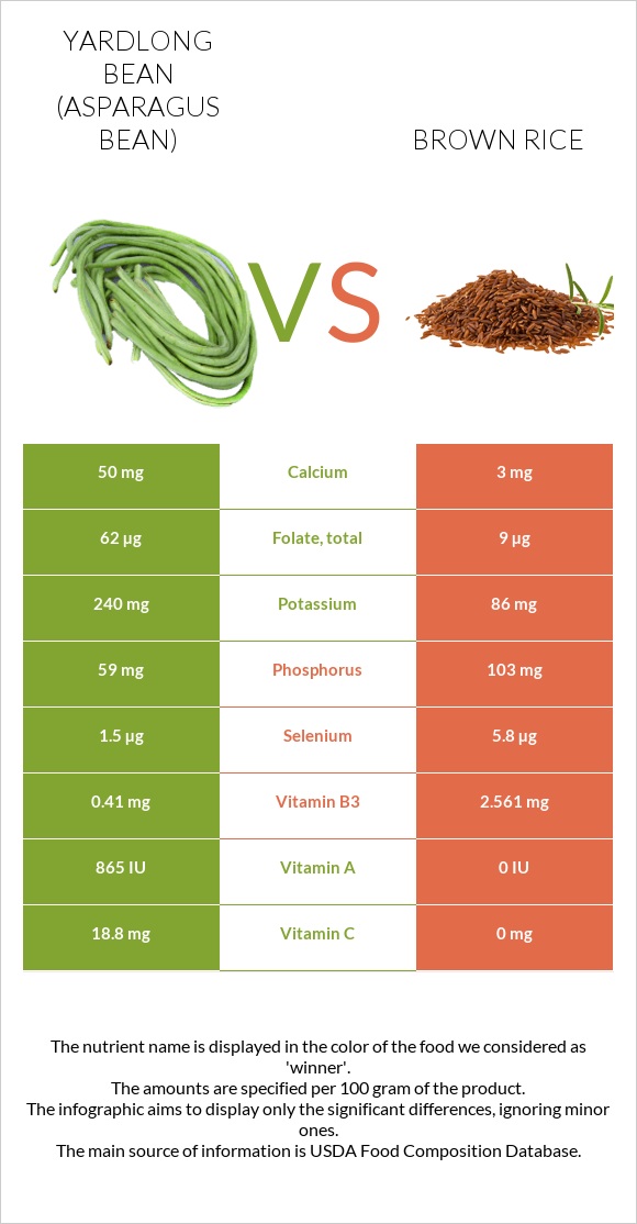 Yardlong bean (Asparagus bean) vs Brown rice infographic