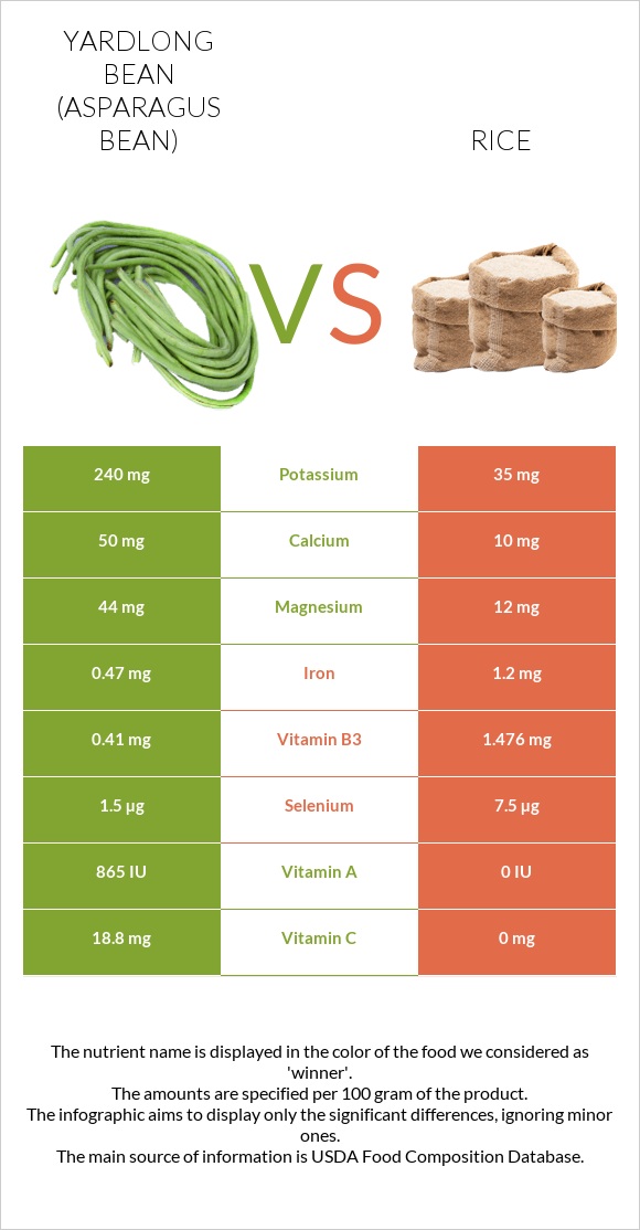 Yardlong bean (Asparagus bean) vs Rice infographic