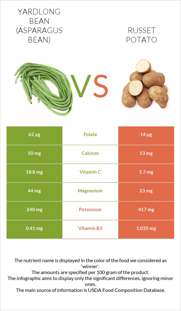 Ծնեբեկ լոբի vs Potatoes, Russet, flesh and skin, baked infographic