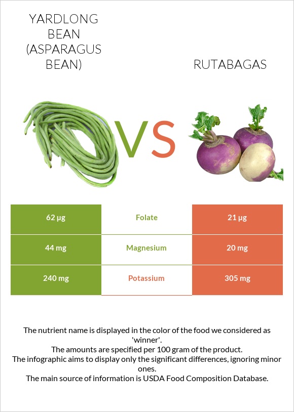 Yardlong bean (Asparagus bean) vs Rutabagas infographic