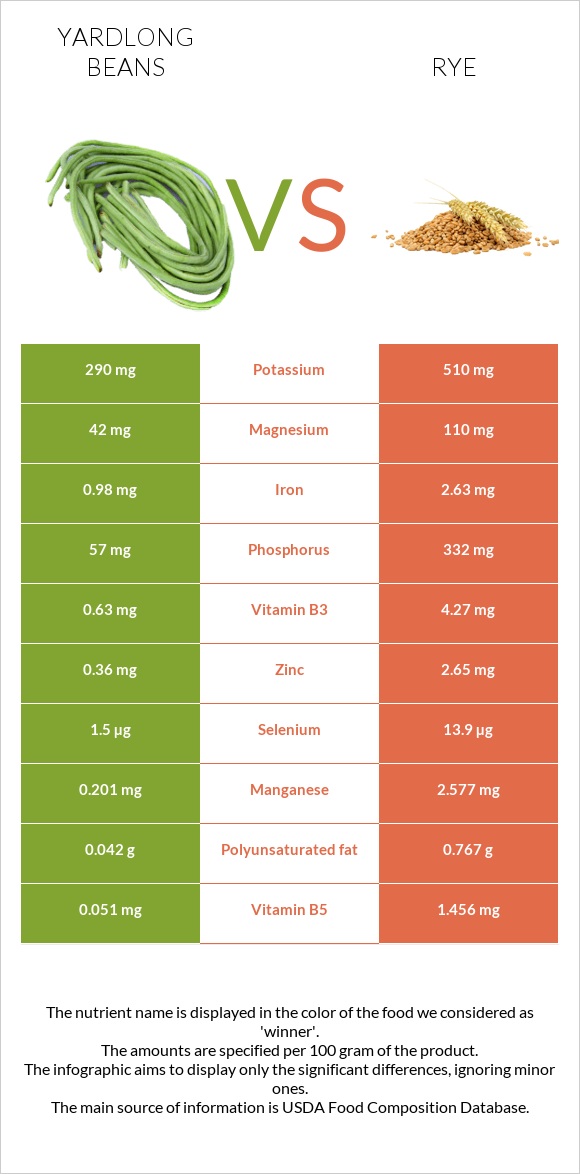 Yardlong bean (Asparagus bean) vs Rye infographic